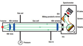 IR Gassensor